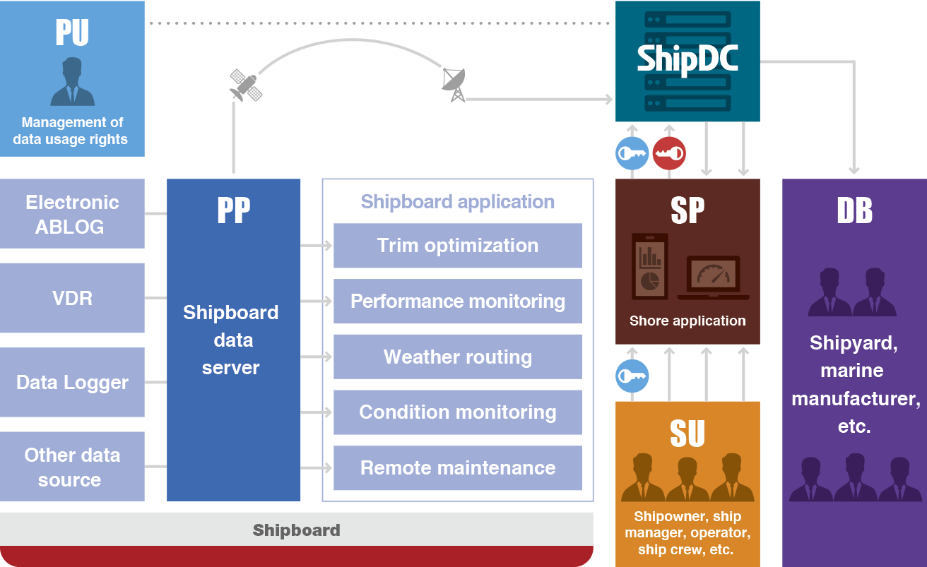 IoS-OP Data Flow