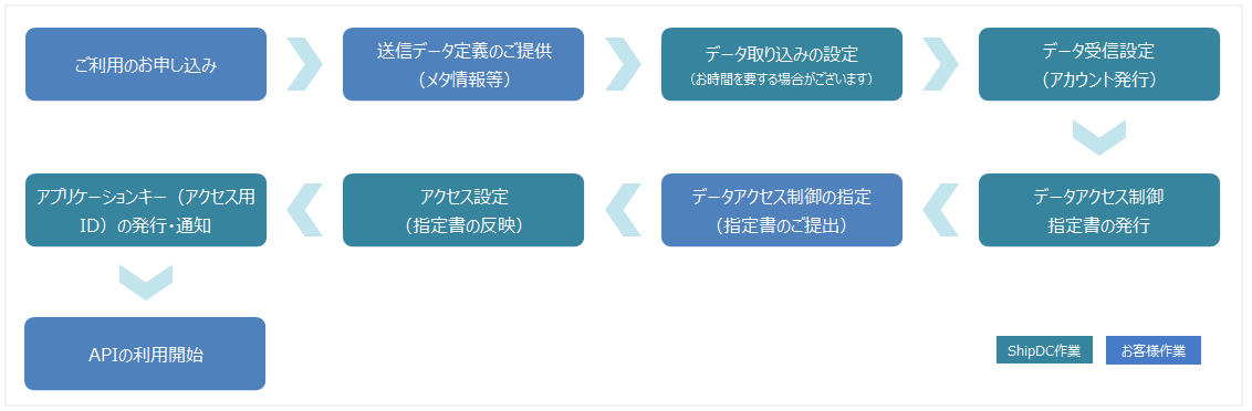 お申し込みからご利用開始までのイメージ