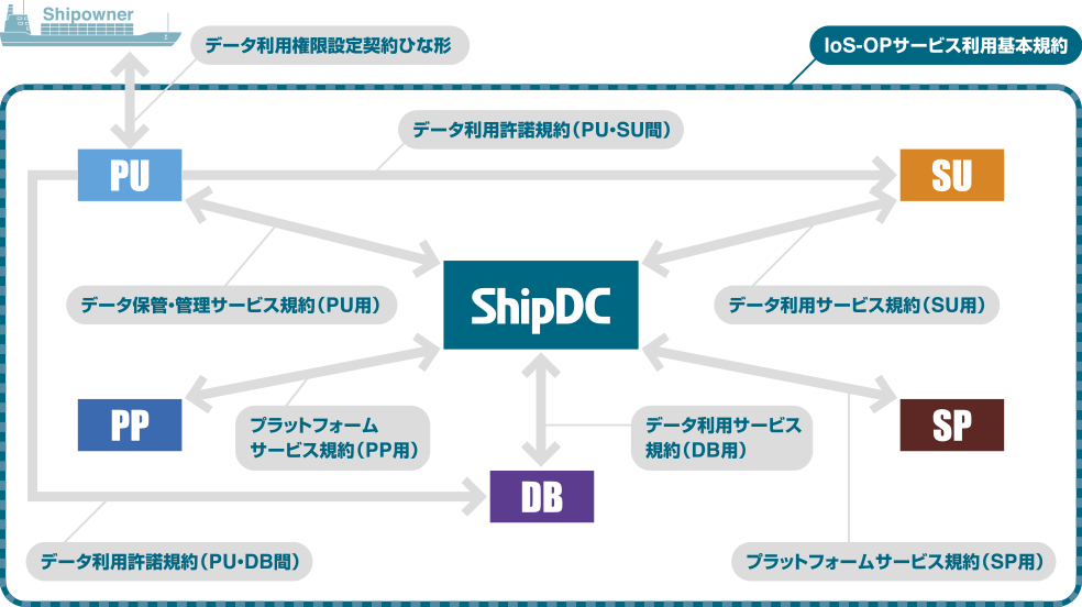 データ流通の仕組み